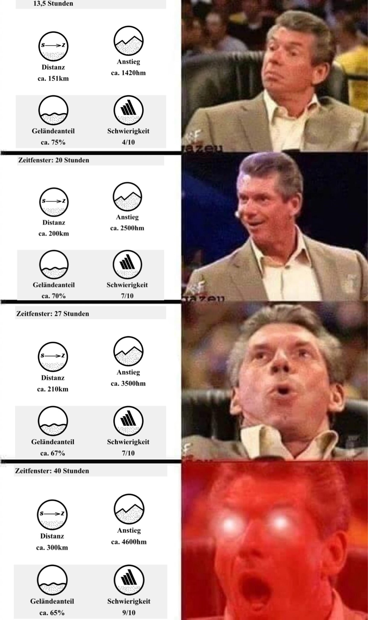 Vince McMahon Meme - mit steigender km/hm Werte der Grevet Routen, steigert sich die Emotion im Gesichtsausdruck